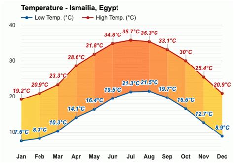 Yearly & Monthly weather - Ismailia, Egypt