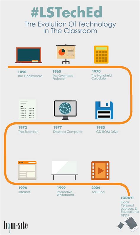 The Evolution of Technology In The Classroom #Infographic #LSTechEd #EducationTechnology #EdTech ...