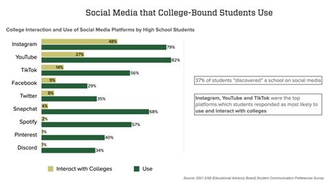 Building Social Content Strategy Around College-bound Students' Social ...