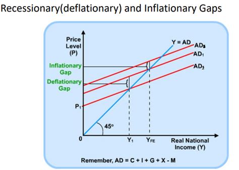 macroeconomics - Questions about the recessionary gap and inflationary ...