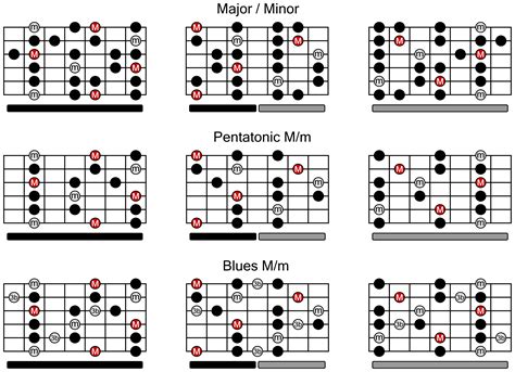 Guitar Scales Chart For Beginners Free