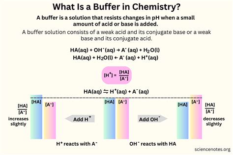 Buffer Definition and Examples in Chemistry