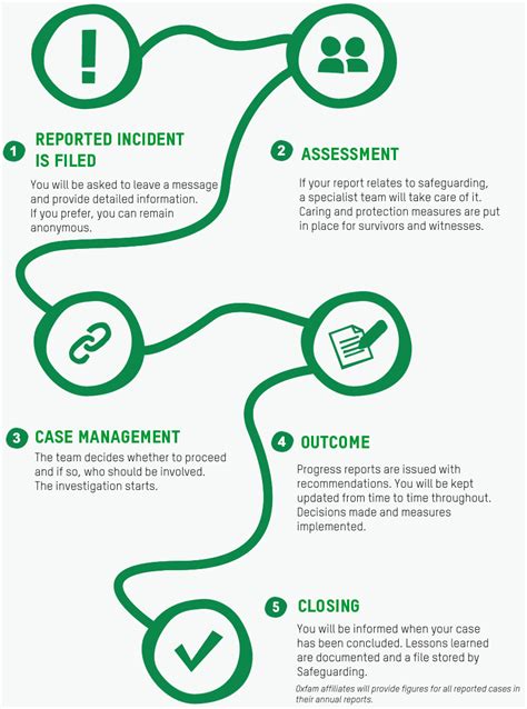 Safeguarding Policies and Procedures at Oxfam | Oxfam in Laos