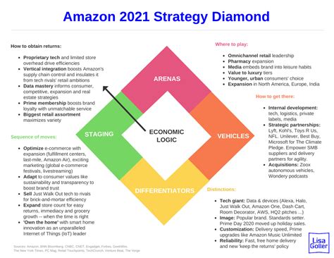 Amazon 2021 Strategy Diamond – Lisa Goller Marketing | B2B content for ...