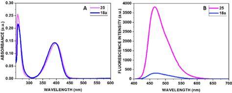 UV-Visible spectra (A) and fluorescence spectra (B) (medium ...