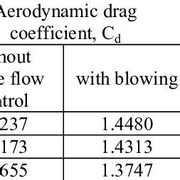 Aerodynamic drag coefficient and aerodynamic drag reduction by... | Download Scientific Diagram