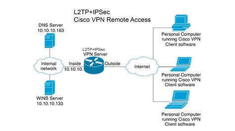 Cisco ipsec vpn client for windows 10 - seriesnasad