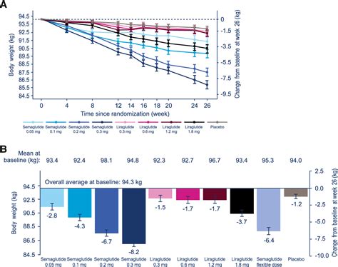 Figure 1 from A 26-Week Randomized Controlled Trial of Semaglutide Once Daily Versus Liraglutide ...