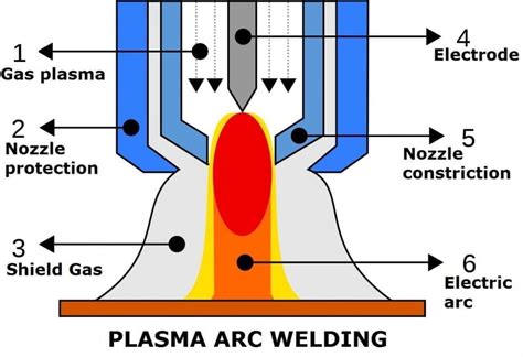 Plasma Arc Welding: Definition, Construction, Working Principle ...