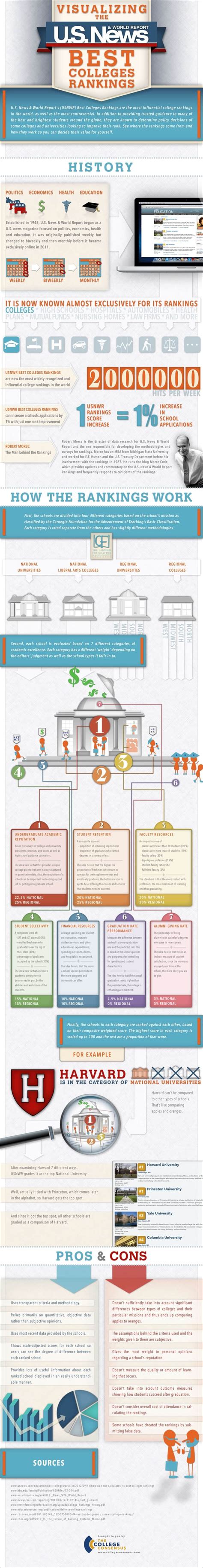 Visualizing the U.S. News & World Report's 'Best Colleges' Rankings [Infographic]| College Consensus