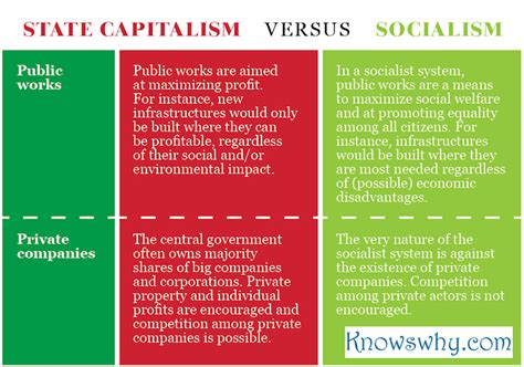 Difference Between State Capitalism and Socialism - KnowsWhy.com