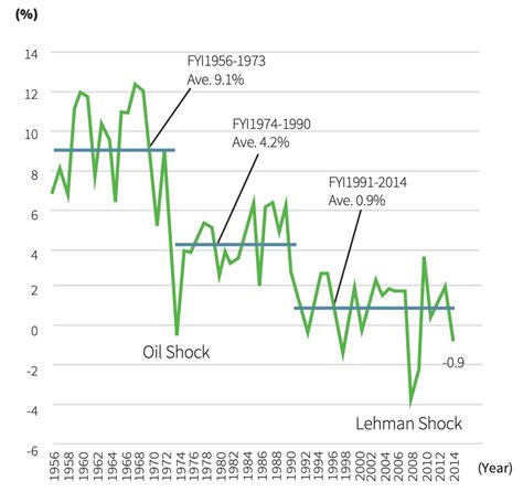 Japanese Economic Growth Rate Changes over the last 60 years | Download Scientific Diagram