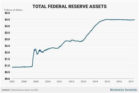 Fed balance sheet plan lacks real clarity - Business Insider