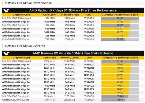 AMD Radeon RX Vega 64 - First 3DMark benchmarks place it between GTX1080Ti and GTX1080