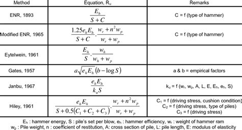 Some current dynamic formulas | Download Table