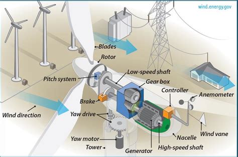 1: Inside of A Wind Turbine [19] | Download Scientific Diagram