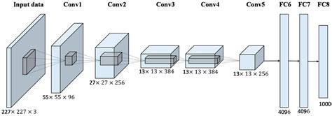 Remote Sensing | Free Full-Text | Pre-Trained AlexNet Architecture with Pyramid Pooling and ...