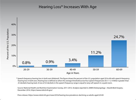 Hearing Loss Increases With Age | NIDCD