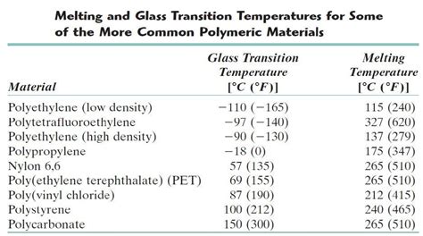 Solved Table below shows the melting and glass transition | Chegg.com