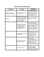 Troubleshooting Chest Tube Complications in Clinical Practice | Course Hero