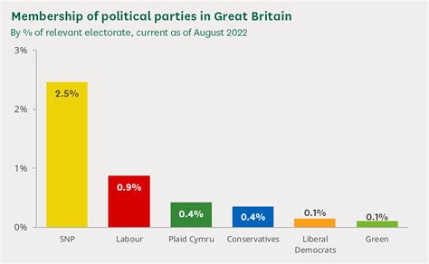 Membership of political parties in Great Britain - House of Commons Library