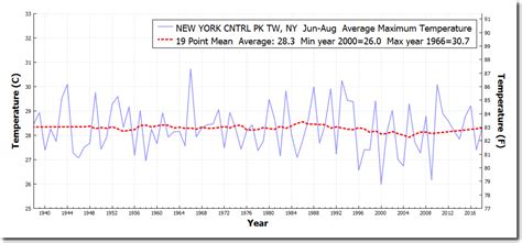 It Is Not Your Imagination – The New York Times Lies Constantly | Real Climate Science