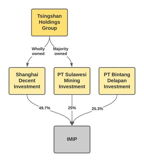 Indonesia Morowali Industrial Park (IMIP) - The People's Map of Global China