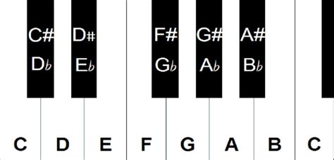 Sharps, Flats & Naturals in Sheet Music - How to Read Music