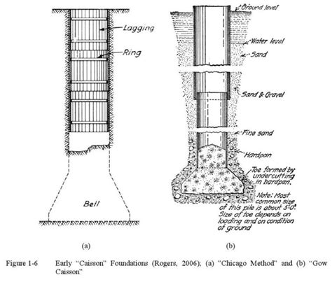 Caisson Design Spreadsheet regarding Concrete Block Pier Foundation ...