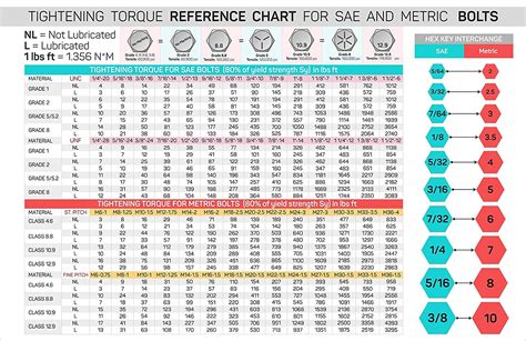 Buy Useful Magnets Convenient Guide Chart | Comprehensive Reference Tightening Torque Chart for ...