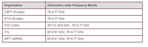 Automotive Radar frequency bands | Automotive Radar bands