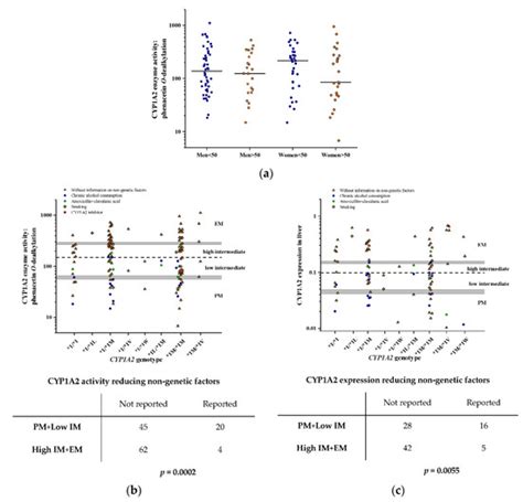 Pharmaceutics | Free Full-Text | CYP1A2 mRNA Expression Rather than ...