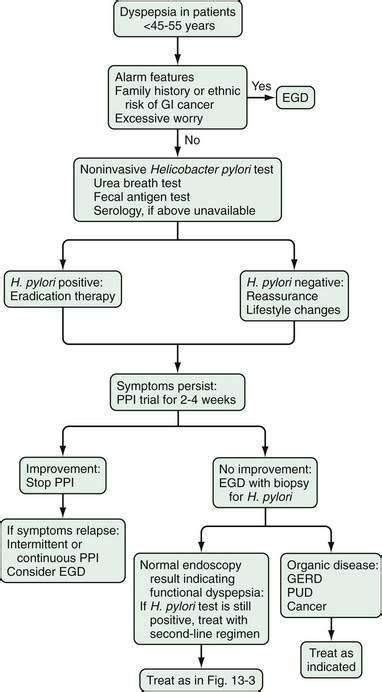 Dyspepsia | Clinical Gate