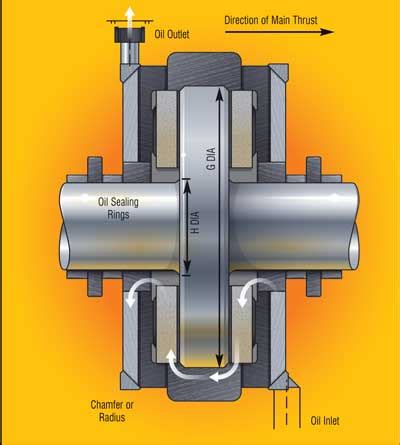 Tilting Pad Thrust Bearings