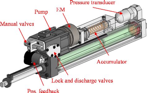 Figure 2 from A novel pump design for an efficient and compact Electro-Hydraulic Actuator IEEE ...