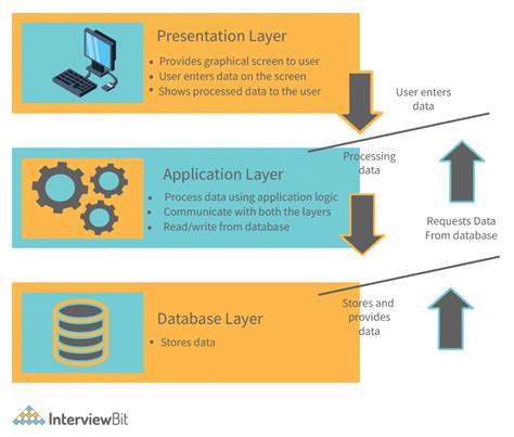 SAP Architecture - Detailed Explanation (2023)