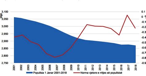 Albania's population continues the decline - Oculus News