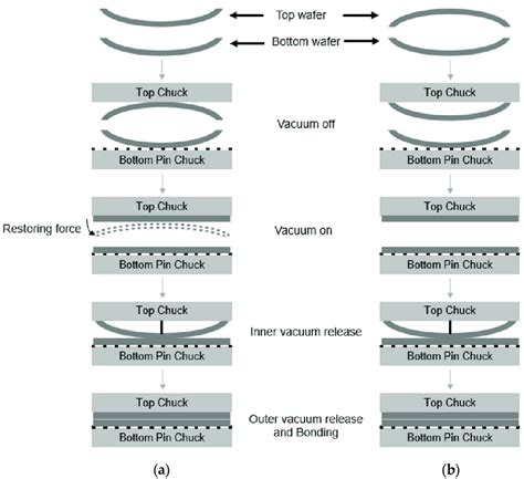 Schematic description of wafer bonding process. (a) Top wafer was ...