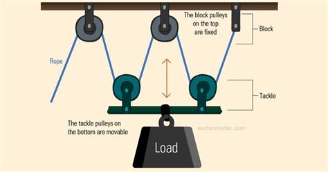 Pin by h on there is something that needs acknowledging | Block and tackle, Pulley, System