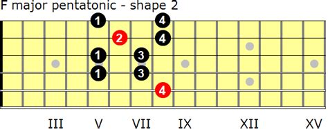 F major pentatonic scales for guitar - GuitarNick.com