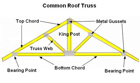 Roof Trusses