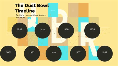 Timeline of the dust bowl by Sofia Ramirez on Prezi