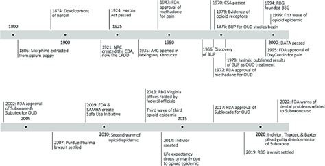 Opioid timeline. NRC, National Research Council; CDA, Committee on Drug ...