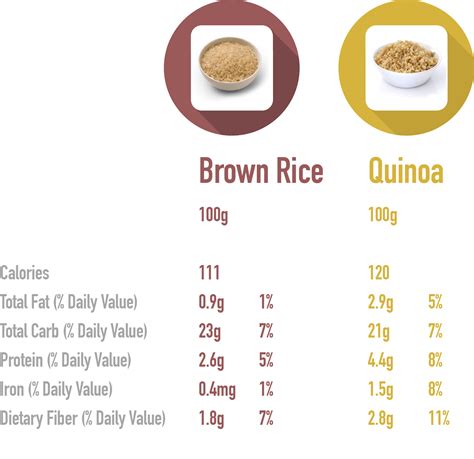 Brown Rice Vs Quinoa