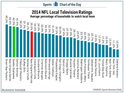 CHART: Seattle And Boston Are Among The Most Devoted Cities In The NFL - Business Insider