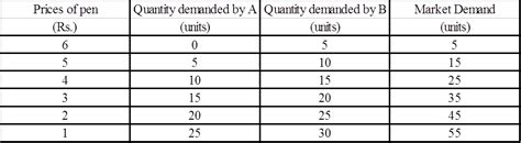 Market Demand Curve Table