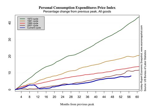 pce-2012-10-26 – U.S. Economic Snapshot