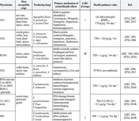 Toxicological aspects of the main mycotoxins | Download Scientific Diagram