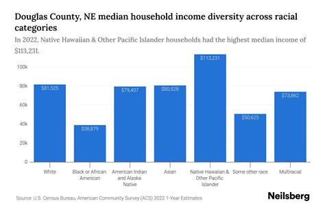 Douglas County, NE Median Household Income By Race - 2023 | Neilsberg