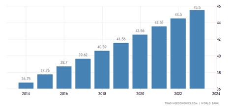 Iraq Population | 1960-2019 Data | 2020-2022 Forecast | Historical ...